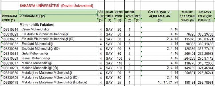 Sakarya Universitesi Muhendislik Fakultesi Sakarya Universitesi 2020 Yerlestirme Sonuclarina Gore Fakultemiz Bolumleri Sayisal Bilgileri