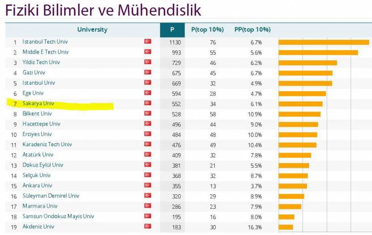 Fakültemiz Dünyanın En İyileri Arasında