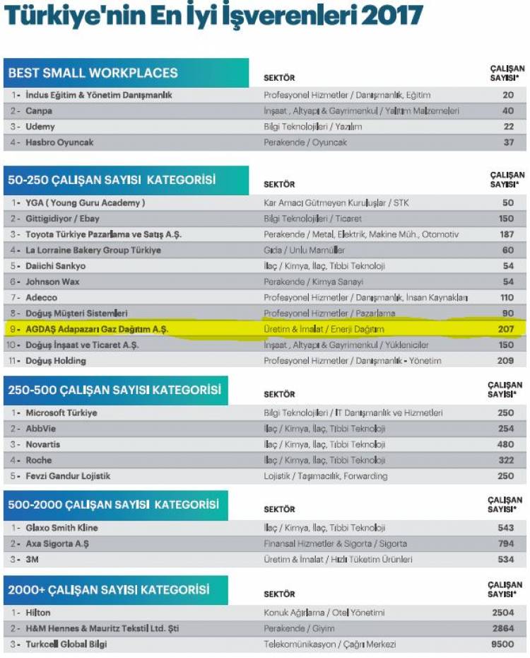 2017 yılı Türkiye’nin 'En İyi İşverenleri' listesinde AGDAŞ dereceye girdi